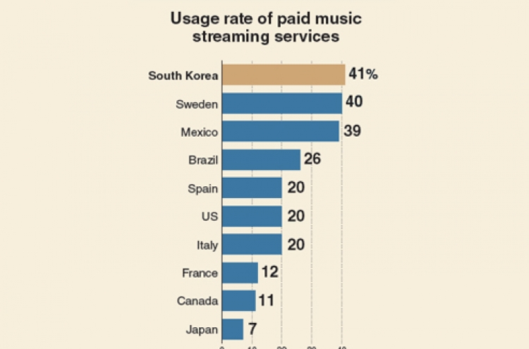 [Monitor] More Koreans prefer music streaming services