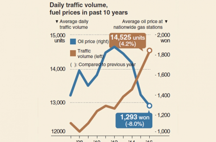 [Monitor] Daily traffic surges 17.4% in decade