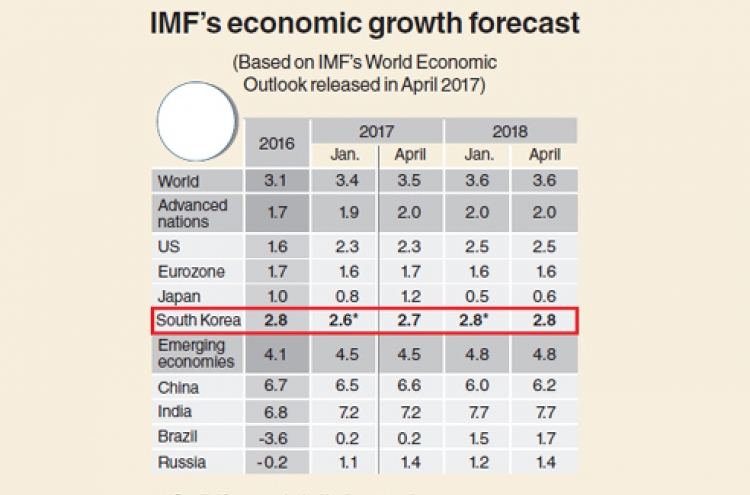 [Monitor] International Monetary Fund upgrades Korea’s 2017 growth forecast to 2.7%