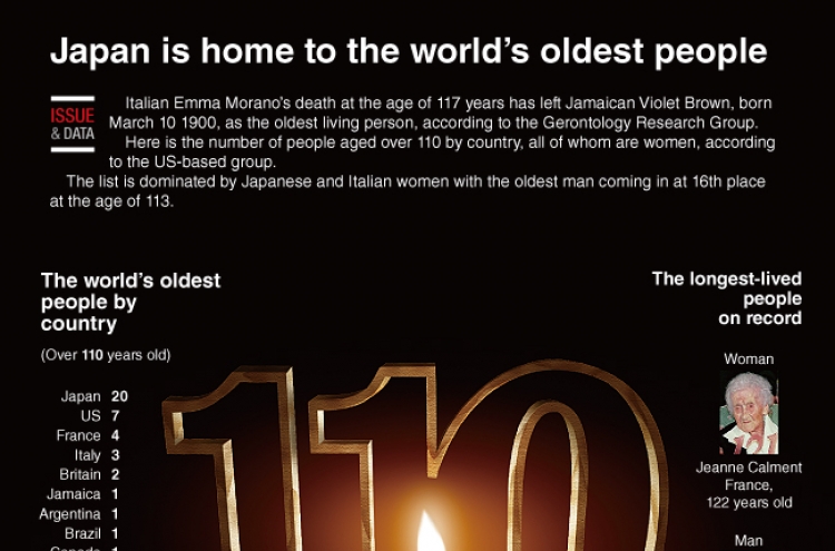 [Graphic News] Japan is home to the world’s oldest people