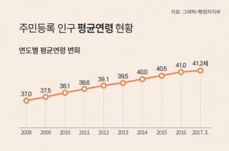 Average age in Korea rises to 41.2