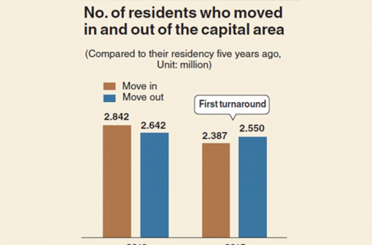 [Monitor] More people move out of Seoul than move in
