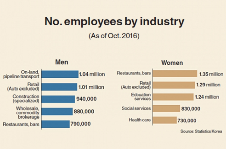 [Monitor] Women hired most in restaurants, bars