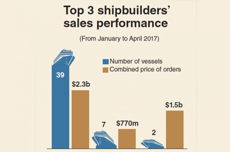 [Monitor] Accumulated orders secured by Korea’s top 3 shipbuilders