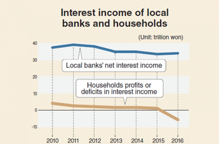 [Monitor] Gap widens between net interest income of households and banks