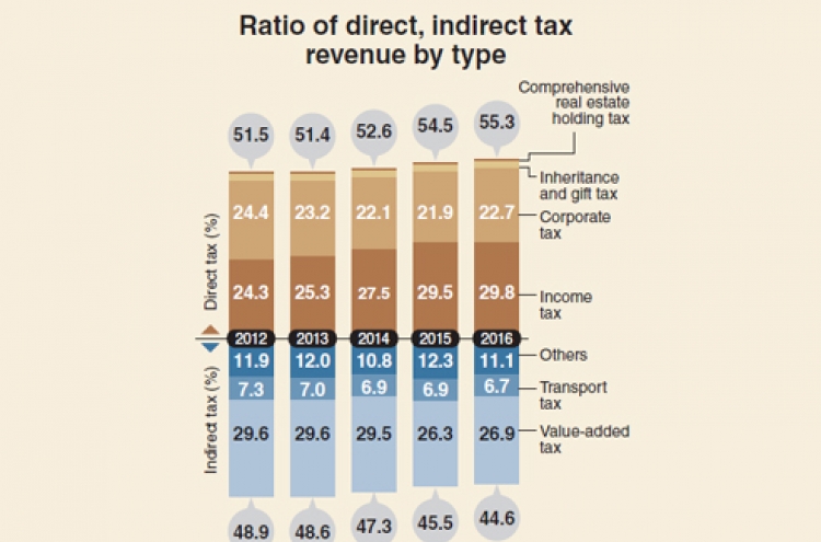 [Monitor] Proportion of direct taxes surpasses 55%