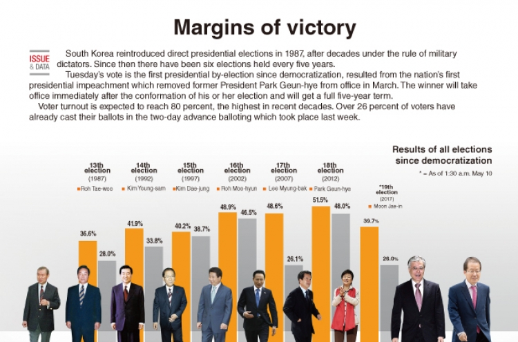 [Graphic News] Margins of victory