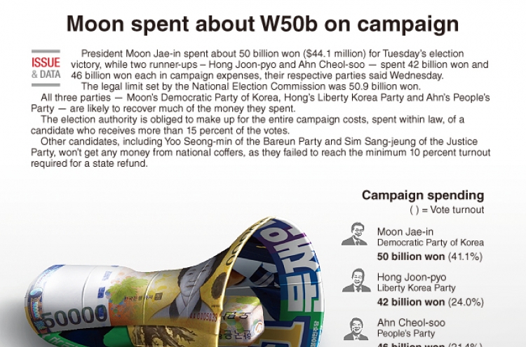 [Graphic News] Moon spent about W50b on campaign