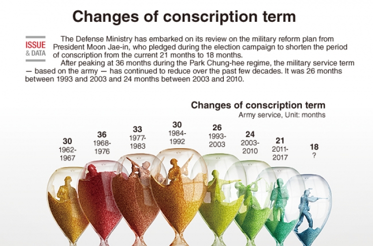 [Graphic News] Changes of conscription term