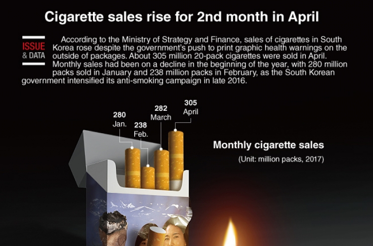 [Graphic News] Cigarette sales rise for 2nd month in April