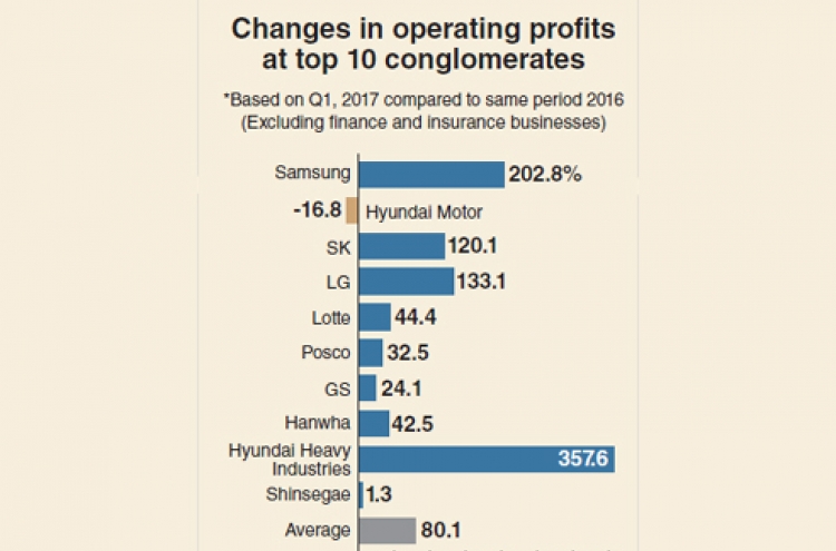[Monitor] Top conglomerates’ operating profits soar