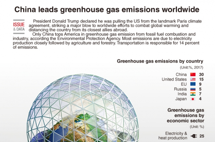 [Graphic News] China leads greenhouse gas emissions worldwide