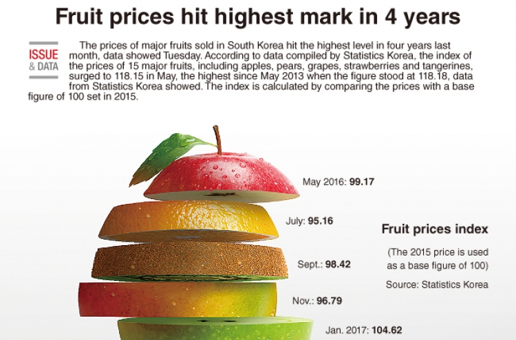 [Graphic News] Fruit prices hit highest mark in 4 years