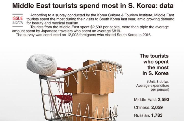 [Graphic News] Middle East tourists spend most in S. Korea: data