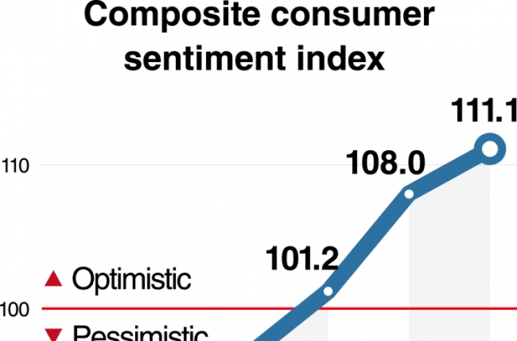 Consumer sentiment index hits 6-year high