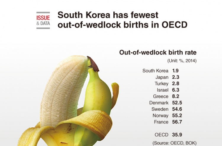 [Graphic News] S. Korea has fewest out-of-wedlock births in OECD