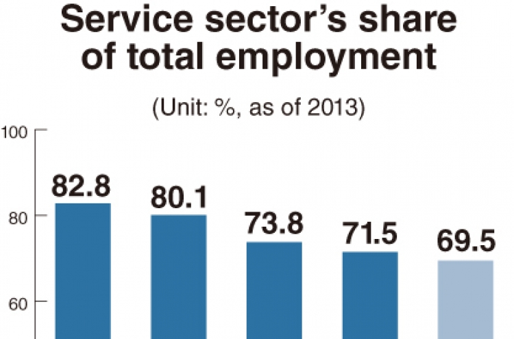 Service sector key to boosting employment