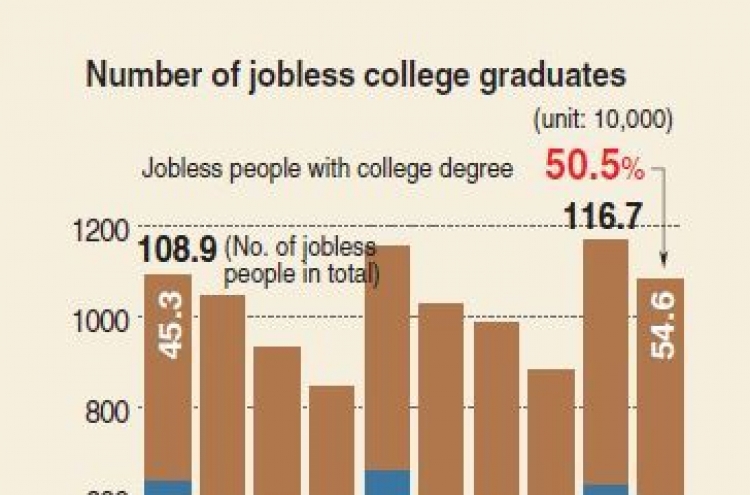 [Monitor] More than a half of college graduates are jobless