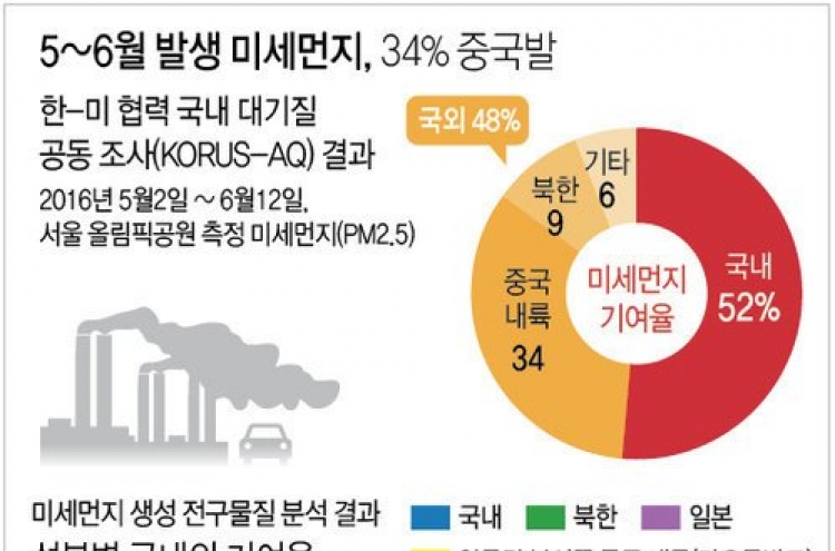 "한국 미세먼지 34% 중국발"…환경부-NASA 첫 공동연구