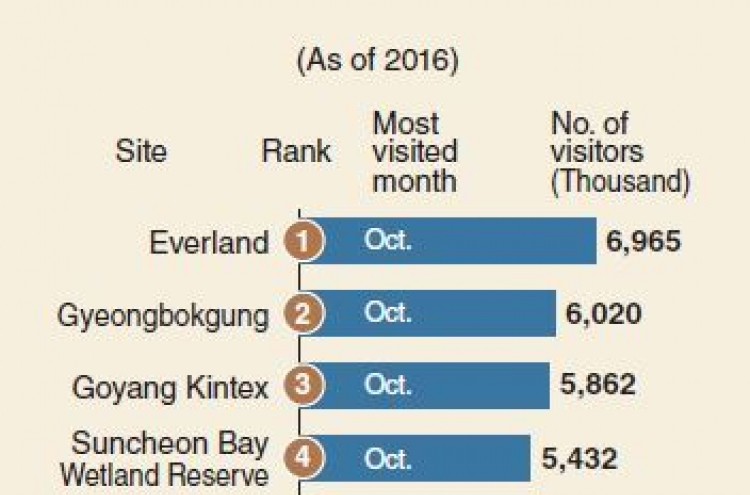 [Monitor] Everland tops list of most popular destinations