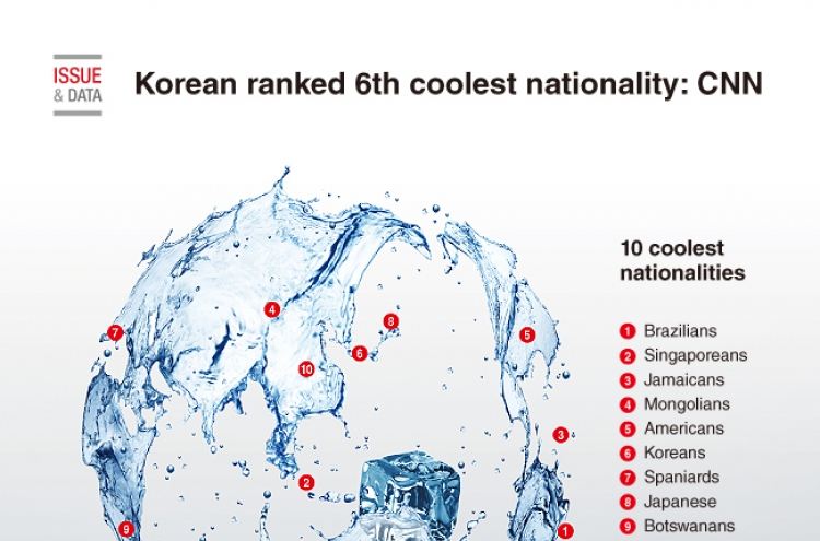 [Graphic News] Korean ranked 6th coolest nationality: CNN