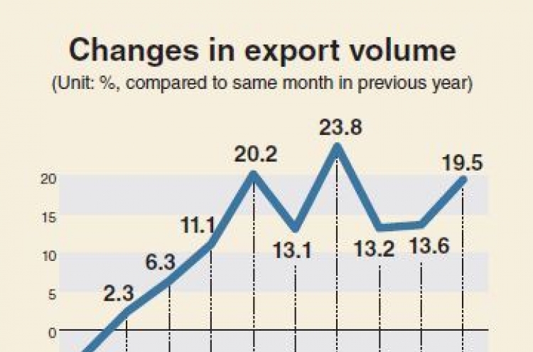 [Monitor] Korea’s exports keep upward trend