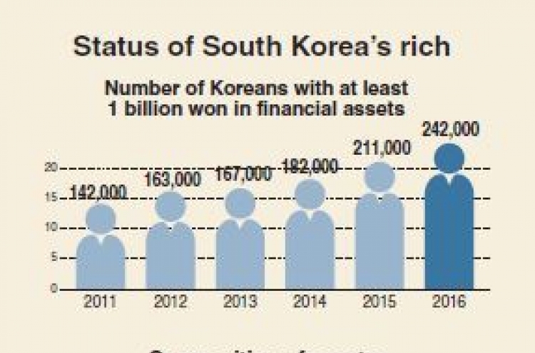 [Monitor] ‘Rich’ Koreans surge by 30,000 in a year