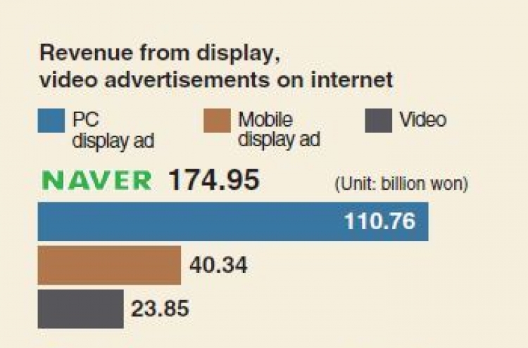 [Monitor] Naver dominates online ad sales