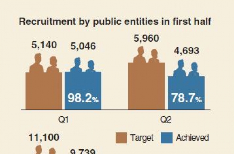 [Monitor] Public institutions miss employment target
