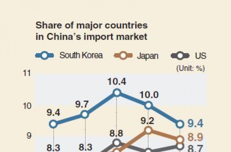 [Monitor] South Korea’s presence in China drops