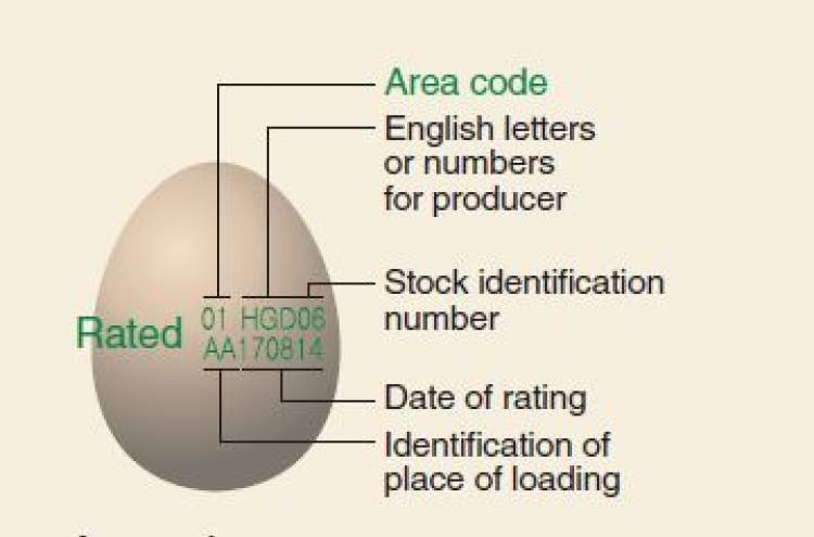 [Monitor] Meaning of codes printed on eggshells