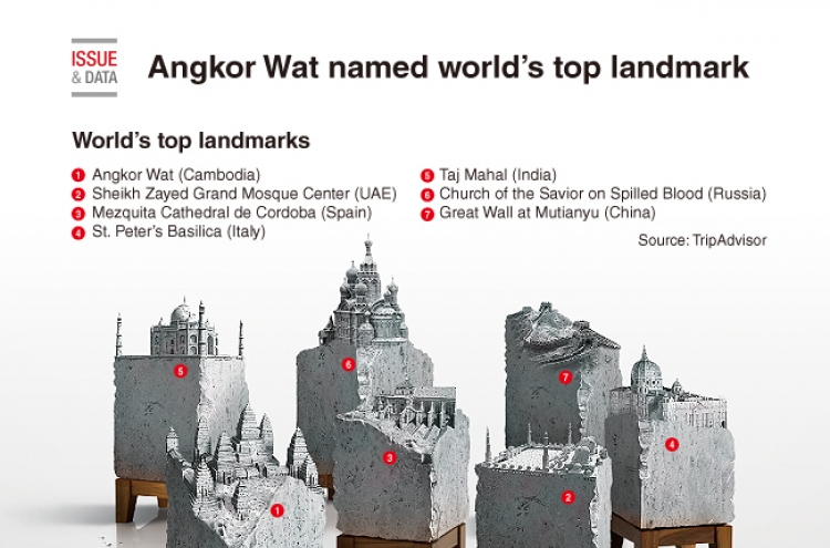 [Graphic News] Angkor Wat named world's top landmark