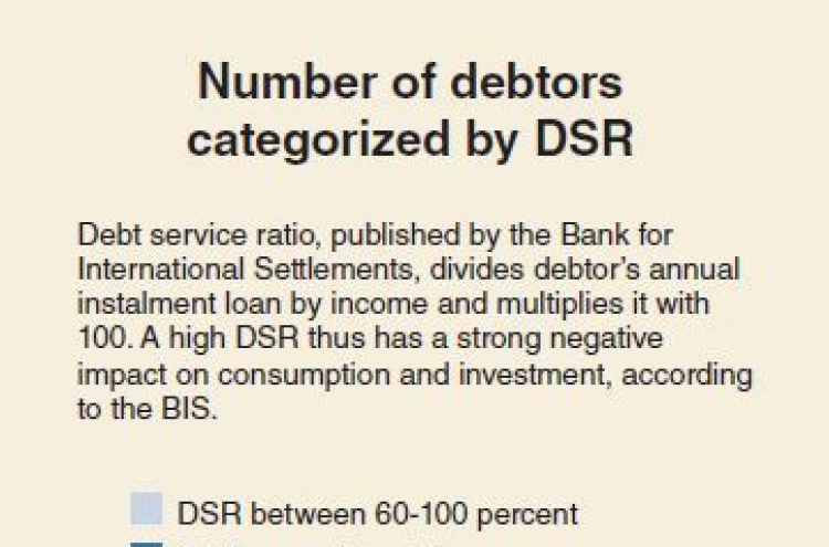 [Monitor] Heavy debtors on the rise