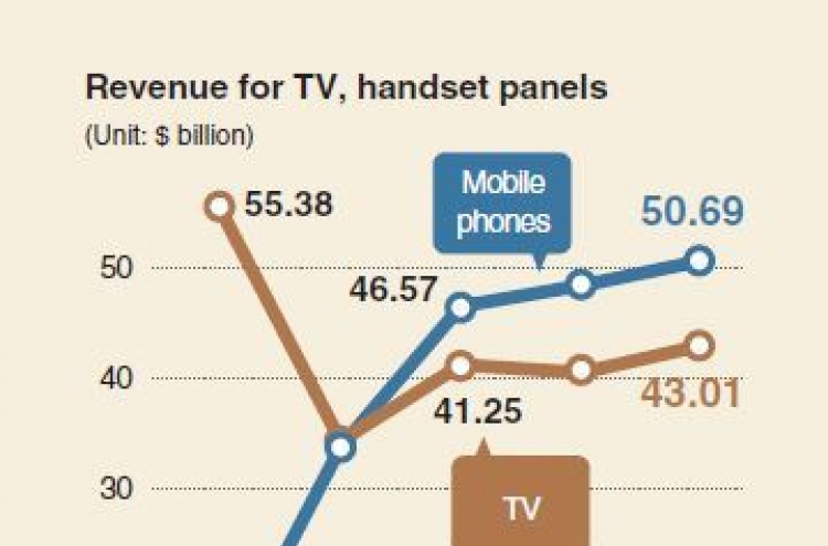 [Monitor] Mobile display market overtakes TV displays