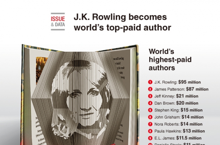 [Graphic News] J.K. Rowling becomes world's top-paid author