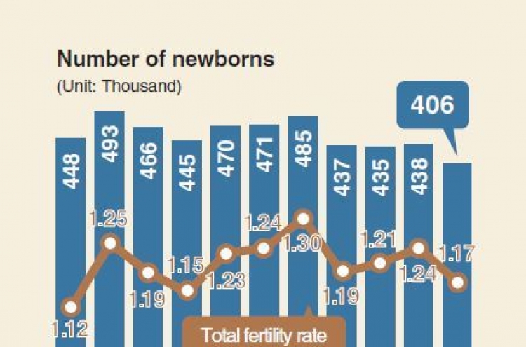 [Monitor] Korea's fertility rate drops to 7-year low