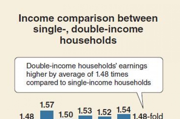 [Monitor] Income gap between single-, doouble-income households narrows