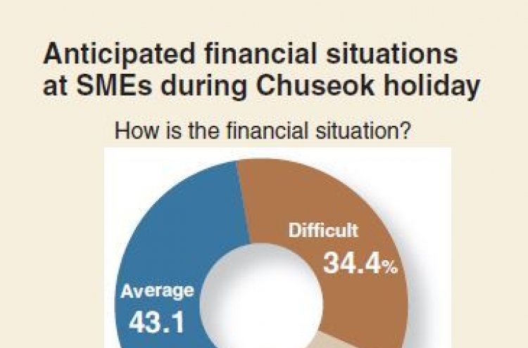 [Monitor] SMEs anticipate financial problems during Chuseok