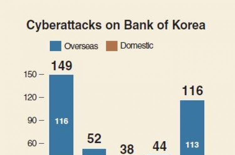 [Monitor] BOK consistently exposed to cyber attacks