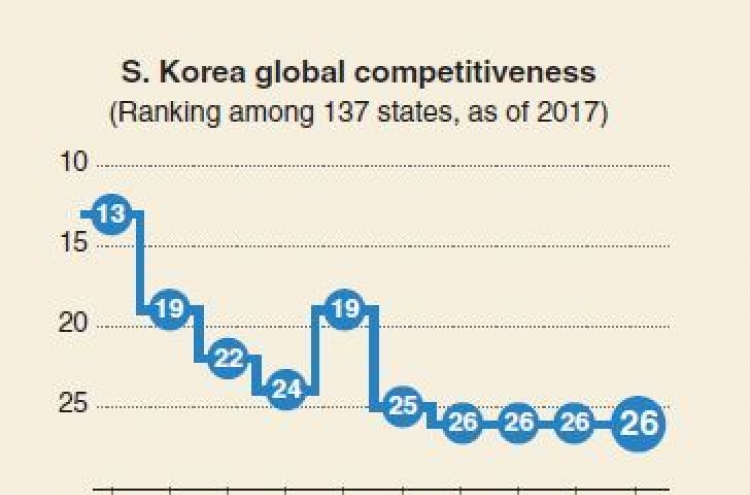 [Monitor] S. Korea ranks 26th in global competitiveness: WEF report