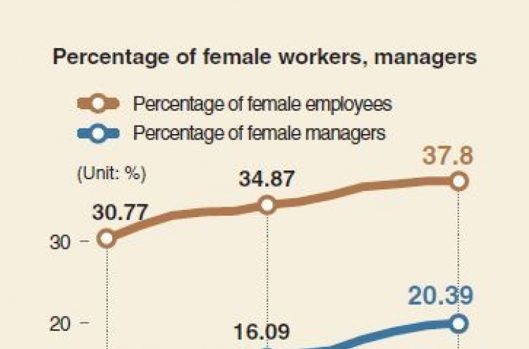 [Monitor] Female employment grows, glass-ceiling at public sector exists