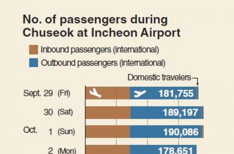 [Monitor] Record No. of travelers use Incheon Airport