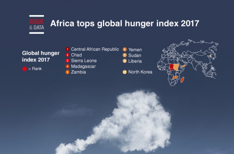 [Graphic News] Africa tops global hunger index 2017