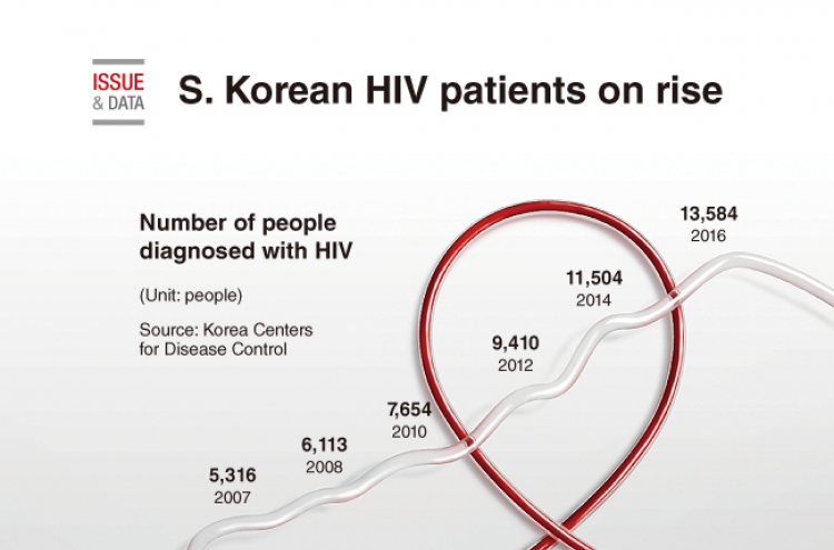 [Graphic News] S. Korean HIV patients on rise
