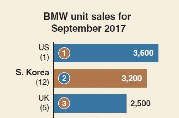 [Monitor] Premium German cars sell well in Korea
