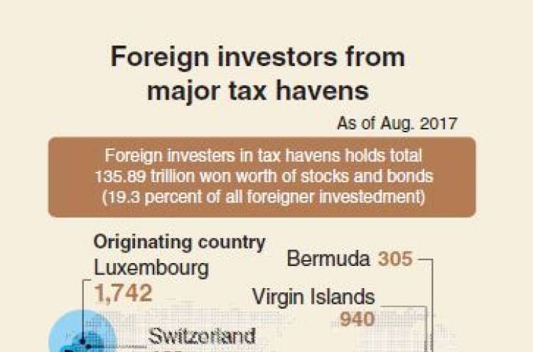 [Monitor] Investors from tax havens take up nearly 20%