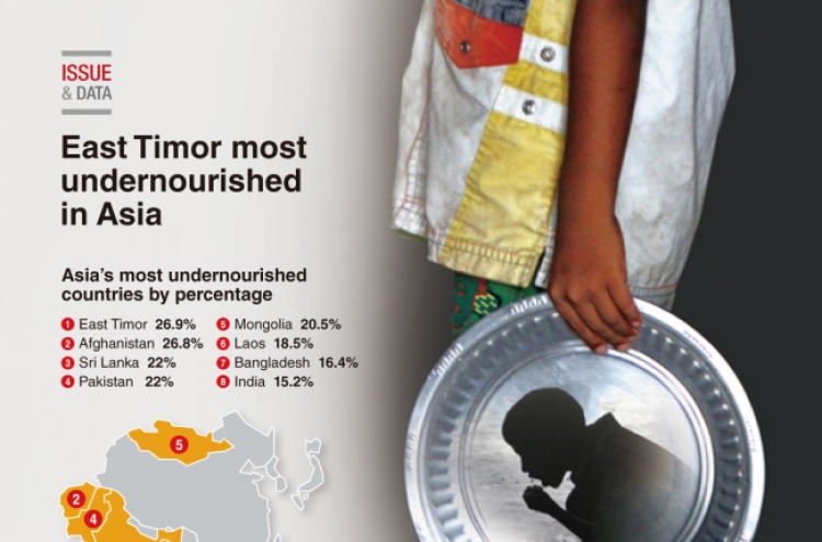 [Graphic News] East Timor most undernourished in Asia