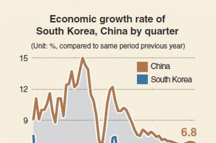 [Monitor] Korea's growth rate gap with China narrows