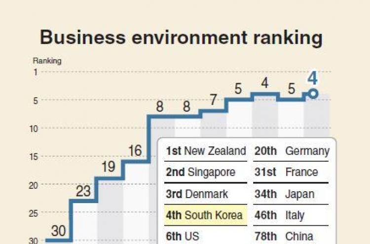 [Monitor] Korea ranks 4th in good business environment