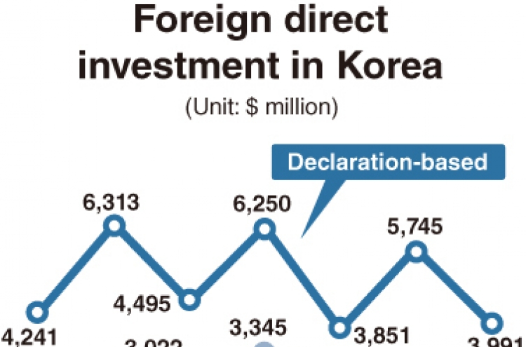 Korea losing appeal as FDI destination